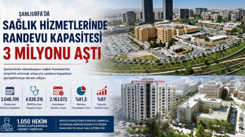 Şanlıurfa’da Sağlık Hizmetlerine Erişim Güçleniyor: Randevu Kapasitesi 3 Milyonu Aştı